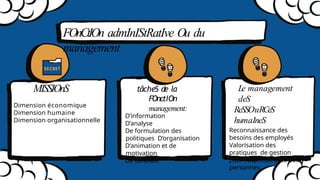 FOnCtIOn admInIStRatIve Ou du
management
MISSIOnS
Dimension économique
Dimension humaine
Dimension organisationnelle
tâcheS de la
FOnctIOn
management:
D’information
D’analyse
De formulation des
politiques D’organisation
D’animation et de
motivation
De contrôle
Le management
deS
ReSSOuRCeS
humaIneS
Reconnaissance des
besoins des employés
Valorisation des
pratiques de gestion
plus respectueuses des
personnes
 