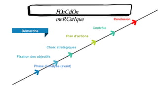 Contrôle
Plan d’actions
Choix stratégiques
Fixation des objectifs
Phase d’analyse (avant)
Conclusion
FOnCtIOn
meRCatIque
Démarche
 