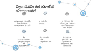 le coût, le
temps;
le nombre de
clients par rapport
aux fréquences
des visites
les types de clientèle
(particuliers,
entreprises); le coût;
OrganISatIOn deS tOurnÉeS
cOmmercIaleS
la
concentration
géographique
de
déplacement
le domicile
du
représentan
t
le type de
produit; les
qualités et
exigences des
vendeurs
 