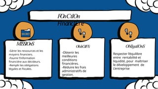 FOnCtIOn
FInancIÈre
MISSIOnS
-Gérer les ressources et les
moyens financiers.
-Fournir l’information
financière aux décideurs.
-Remplir les obligations
légales et fiscales.
ObJeCtIFS:
-Obtenir les
meilleures
conditions
financières.
-Réduire les frais
administratifs de
gestion.
OblIgatIOnS
Respecter l’équilibre
entre rentabilité et
liquidité, pour maîtriser
le développement de
L’entreprise
 