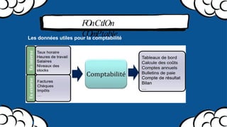FOnCtIOn
COmPtable
Les données utiles pour la comptabilité
 