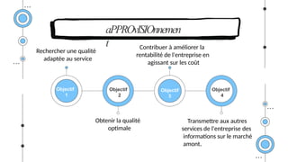 Rechercher une qualité
adaptée au service
Contribuer à améliorer la
rentabilité de l'entreprise en
agissant sur les coût
Obtenir la qualité
optimale
Transmettre aux autres
services de l'entreprise des
informations sur le marché
amont.
Objectif
1
Objectif
2
aPPROvISIOnnemen
t
Objectif
3
Objectif
4
 