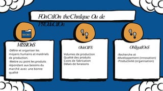 FOnCtIOn theChnIque Ou de
PROduCtIOn
MISSIOnS
-Définir et organiser les
moyens humains et matériels
de production.
-Mettre au point les produits
répondant aux besoins du
marché avec une bonne
qualité
OblIgatIOnS
-Recherche et
développement (innovation)
-Productivité (organisation)
ObJeCtIFS:
Volumes de production
Qualité des produits
Coûts de fabrication
Délais de livraisons
 