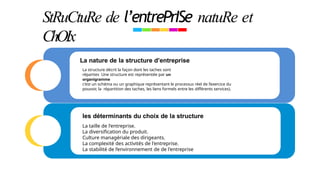 StRuCtuRe de l’entrePrISe natuRe et
ChOIx
La nature de la structure d’entreprise
La structure décrit la façon dont les taches sont
réparties Une structure est représentée par un
organigramme
c’est un schéma ou un graphique représentant le processus réel de l’exercice du
pouvoir, la répartition des taches, les liens formels entre les différents services).
les déterminants du choix de la structure
La taille de l'entreprise.
La diversification du produit.
Culture managériale des dirigeants.
La complexité des activités de l'entreprise.
La stabilité de l’environnement de de l'entreprise
 