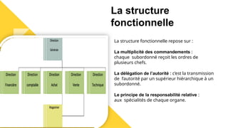 La structure
fonctionnelle
La structure fonctionnelle repose sur :
La multiplicité des commandements :
chaque subordonné reçoit les ordres de
plusieurs chefs.
La délégation de l’autorité : c’est la transmission
de l’autorité par un supérieur hiérarchique à un
subordonné.
Le principe de la responsabilité relative :
aux spécialités de chaque organe.
 