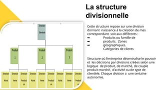 La structure
divisionnelle
Cette structure repose sur une division
donnant naissance à la création de mes
correspondant soit aux différents :
➡
➡
➡
Produits ou famille de
produits. Zones
géographiques.
Catégories de clients
Structure où l’entreprise décentralise le pouvoir
et les décisions par divisions créées selon une
logique de produit, de marché, de couple
produit-marché, d’activité ou de type de
clientèle. Chaque division a une certaine
autonomie.
 