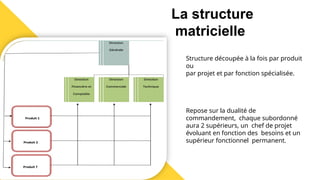 La structure
matricielle
Structure découpée à la fois par produit
ou
par projet et par fonction spécialisée.
Repose sur la dualité de
commandement, chaque subordonné
aura 2 supérieurs, un chef de projet
évoluant en fonction des besoins et un
supérieur fonctionnel permanent.
 