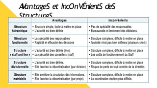 A
V
antageS et IncOnVÉnIentS deS
StructureS
 