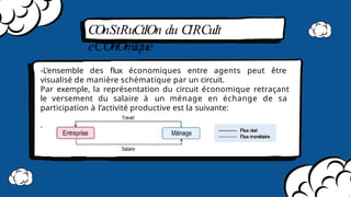 COnStRuCtIOn du CIRCuIt
eCOnOmIque
-L’ensemble des ﬂux économiques entre agents peut être
visualisé de manière schématique par un circuit.
Par exemple, la représentation du circuit économique retraçant
le versement du salaire à un ménage en échange de sa
participation à l’activité productive est la suivante:
.
 