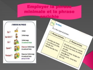 Employer la phrase
minimale et la phrase
enrichie
 