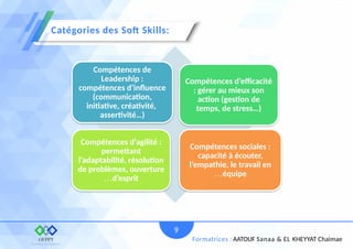 9
Formatrices : AATOUF Sanaa & EL KHEYYAT Chaimae
Catégories des Soft Skills:
Compétences de
Leadership :
compétences d’influence
(communication,
initiative, créativité,
assertivité…)
Compétences d’efficacité
: gérer au mieux son
action (gestion de
temps, de stress…)
Compétences d’agilité :
permettant
l’adaptabilité, résolution
de problèmes, ouverture
d’esprit
…
Compétences sociales :
capacité à écouter,
l’empathie, le travail en
équipe
…
 