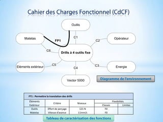 Cahier des Charges Fonctionnel (CdCF)Diagramme de l’environnementTableau de caractérisation des fonctions