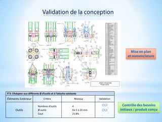 Validationdela conceptionMise en plan et nomenclatureContrôle des besoins initiaux / produit conçu