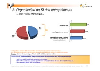 3. Organisation du SI des entreprises (2/3)
          … et en réseau informatique…




Le 1er graphique concerne 98% de l’échantillon des entreprises équipées en poste informatique.
Le 2nd graphique concerne 96% de l’échantillon des entreprises équipées et dotées d’un réseau informatique.
Remarque : Somme des pourcentages différente de 100 du fait des réponses multiples

 Cependant, les entreprises n’ont pas pris conscience de l’importance de la sécurité informatique :

         - 16% n’ont pas de système de protection informatique.
         - 35% ne font pas de sauvegardes quotidiennes ou hebdomadaires de leurs données informatiques.
         - 54% ne testent jamais leurs sauvegardes.

 Diagnostic des Usages Numériques par les Entreprises - Analyse des résultats de l’enquête menée en Ardèche au dernier trimestre 2010   11
 
