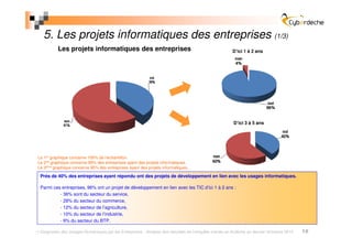 5. Les projets informatiques des entreprises (1/3)
          Les projets informatiques des entreprises                                                  D’ici 1 à 2 ans




                                                                                                     D’ici 3 à 5 ans




Le 1er graphique concerne 100% de l’échantillon.
Le 2nd graphique concerne 99% des entreprises ayant des projets informatiques.
Le 3ème graphique concerne 95% des entreprises ayant des projets informatiques.

 Près de 40% des entreprises ayant répondu ont des projets de développement en lien avec les usages informatiques.

 Parmi ces entreprises, 96% ont un projet de développement en lien avec les TIC d’ici 1 à 2 ans :
          - 36% sont du secteur du service,
          - 28% du secteur du commerce,
          - 12% du secteur de l’agriculture,
          - 10% du secteur de l’industrie,
          - 9% du secteur du BTP.

 Diagnostic des Usages Numériques par les Entreprises - Analyse des résultats de l’enquête menée en Ardèche au dernier trimestre 2010   18
 