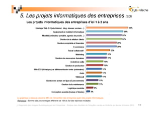 5. Les projets informatiques des entreprises (2/3)
          Les projets informatiques des entreprises d’ici 1 à 2 ans




                                                                                                        .

Le graphique ci-dessus concerne 99% de l’échantillon des entreprises ayant des projets informatiques.
Remarque : Somme des pourcentages différente de 100 du fait des réponses multiples.

 Diagnostic des Usages Numériques par les Entreprises - Analyse des résultats de l’enquête menée en Ardèche au dernier trimestre 2010   19
 