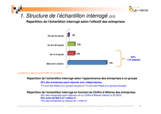 1. Structure de l’échantillon interrogé (3/3)
          Répartition de l’échantillon interrogé selon l’effectif des entreprises




                                                                                                                               84%
                                                                                                                            <10 salariés




Le graphique ci-dessus concerne 98% de l’échantillon.

           Répartition de l’échantillon interrogé selon l’appartenance des entreprises à un groupe
                          92% des entreprises ayant répondu sont indépendantes.
                          7% sont des filiales d’un groupe français et 1% sont des filiales d’un groupe étranger.

           Répartition de l’échantillon interrogé en fonction du Chiffre d’Affaires des entreprises
                          26% des entreprises ayant répondu ont un Chiffre d’Affaires inférieur à 50 000 €.
                          55% entre 50 000 € et 1 million €.
                          19% des entreprises au dessus de 1 million €.

 Diagnostic des Usages Numériques par les Entreprises - Analyse des résultats de l’enquête menée en Ardèche au dernier trimestre 2010   8
 