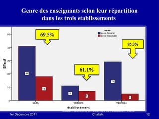 Genre des enseignants selon leur répartition
              dans les trois établissements




                      Master Recherche en Sciences de l'éducation- Rana
1er Décembre 2011                         Challah.                        12
 