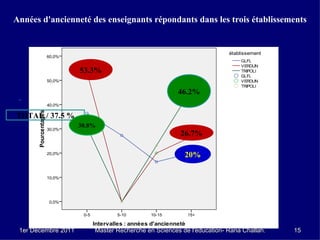 Années d'ancienneté des enseignants répondants dans les trois établissements




                     53.3%

                                                     46.2%

TOTAL / 37.5 %
                     30.8%
                                                      26.7%

                                                       20%




 1er Décembre 2011       Master Recherche en Sciences de l'éducation- Rana Challah.   15
 