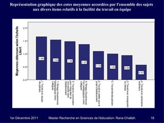 Représentation graphique des cotes moyennes accordées par l'ensemble des sujets
            aux divers items relatifs à la facilité du travail en équipe




1er Décembre 2011    Master Recherche en Sciences de l'éducation- Rana Challah.   18
 