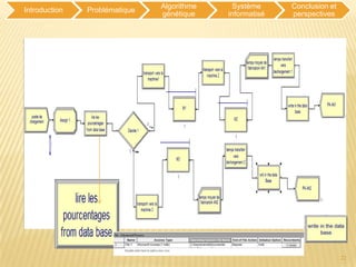 Algorithme     Système     Conclusion et
Introduction   Problématique
                               génétique    informatisé   perspectives




                                                                          22
 