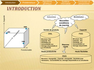Algorithme                   Système                Conclusion et
           Introduction    Problématique
Capacité                                    génétique                  informatisé              perspectives




                                                   Concurrence                            Mondialisation

                                                                     Nouvelles
                                                                     conditions
                                                                     de marché
                             RMS

                                              Variété de produits                                  Capacité
            LMD
                                                     DML                                          FMS

                                           Structure fixe                                Structure fixe
                                           Capacité fixe                                 Capacité fixe
                          FMS
                                           Flexibilité non                               Flexibilité oui
                                           Convertibilité non            Réponse         Convertibilité oui
                                           Usinage séquentielle et                       Usinage séquentielle
                                                                          rapide
                                           ou simultanée
                          Fonctionnalité
                                           Haute productivité                               Haute flexibilité

                                                                         RMS
                                           Structure changeable , Capacité changeable , flexibilité juste
                                           nécessaire, Convertibilité oui, Usinage séquentielle et ou simultanée




                                                                                                                   5
 