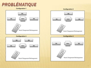 Configuration 1                           Configuration 2


              M3                                     M2



M1            Robot             M2        M1        Robot             M4




          Stock Chargement/Déchargement
                                               Stock Chargement/Déchargement


     Configuration 3                           Configuration 4

     M3                 M2

                                          M1       Robot             M2
M1            Robot             M4




                                               Stock Chargement/Déchargement
          Stock Chargement/Déchargement




                                                                               6
 