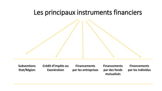 Les principaux instruments financiers 
Subventions 
Etat/Région 
Crédit d’impôts ou 
Exonération 
Financements 
par les en...
