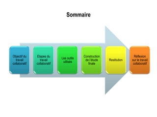 PARTIE 1
PRESENTATION DE LA DEMARCHE DE
TRAVAIL COLLABORATIF
Objectif du
travail
collaboratif
Etapes du
travail
collaboratif
Les outils
utilisés
Construction
de l’étude
finale
Restitution
Réflexion
sur le travail
collaboratif
 