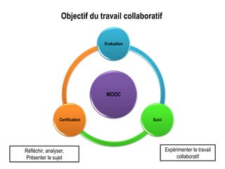 Objectif du travail collaboratif
MOOC
Evaluation
SuiviCertification
Expérimenter le travail
collaboratif
Réfléchir, analyser,
Présenter le sujet
 