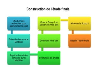 Construction de l’étude finale
Effectuer des
recherches pour
appréhender le sujet
Créer des items sur le
MindMap
Rapatrier les articles
pertinents sur le
MindMap
Synthétiser les articles
Définir des mots clés
Créer le Scoop It en
utilisant les mots clés
Alimenter le Scoop it
Rédiger l’étude finale
 
