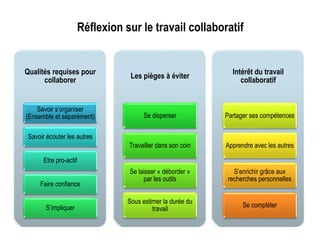 Réflexion sur le travail collaboratif
Qualités requises pour
collaborer
Savoir s’organiser
(Ensemble et séparément)
Savoir...