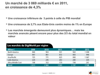 Un marché de 3 069 milliards € en 2011,
en croissance de 4,3%


• Une croissance inférieure de     3 points à celle du PIB mondial

• Une croissance de 2,7% aux Etats-Unis contre moins de 1% en Europe
• Les marchés émergents demeurent plus dynamiques… mais les
 marchés avancés pèsent encore pour plus des 2/3 du total mondial en
 valeur




                                 Copyright © IDATE 2012
 