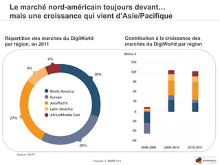 Le marché nord-américain toujours devant…
 mais une croissance qui vient d’Asie/Pacifique

Répartition des marchés du DigiWorld                        Contribution à la croissance des
par région, en 2011                                         marchés du DigiWorld par région




    Source: IDATE

                                   Copyright © IDATE 2012
 