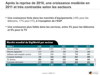 Après la reprise de 2010, une croissance modérée en
2011 et très contrastée selon les secteurs


• Une croissance forte dans les marchés d’équipements (+8% pour les
 télécoms, +7% pour l’IT), à l’exception de l’EGP

• Une croissance plus faible dans les services, entre 3% pour les télécoms
 et 5% pour la TV




                               Copyright © IDATE 2012
 