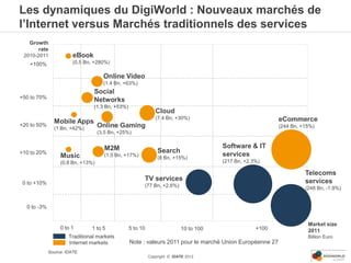 Les dynamiques du DigiWorld : Nouveaux marchés de
l’Internet versus Marchés traditionnels des services
   Growth
       rate
 2010-2011             eBook
   +100%               (0.5 Bn, +280%)

                                     Online Video
                                     (1.4 Bn, +63%)
                                Social
+50 to 70%
                                Networks
                                (1.3 Bn, +53%)
                                                              Cloud
                                                              (7.4 Bn, +30%)                              eCommerce
               Mobile Apps
+20 to 50%
               (1 Bn, +42%)        Online Gaming                                                          (244 Bn, +15%)
                                   (3.5 Bn, +25%)


                                     M2M                                              Software & IT
+10 to 20%                                                     Search
                  Music              (1.5 Bn, +17%)
                                                               (8 Bn, +15%)
                                                                                      services
                  (0.8 Bn, +13%)                                                      (217 Bn, +2.3%)

                                                                                                                    Telecoms
                                                       TV services                                                  services
 0 to +10%                                             (77 Bn, +2.6%)
                                                                                                                    (248 Bn, -1.9%)


  0 to -3%


                                                                                                                     Market size
                  0 to 1       1 to 5            5 to 10                  10 to 100                +100              2011
                      Traditional markets                                                                            Billion Euro
                      Internet markets           Note : valeurs 2011 pour le marché Union Européenne 27
             Source: IDATE
                                                           Copyright © IDATE 2012
 