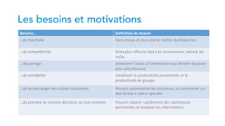 Besoins… Définition du besoin
…de réactivité Faire mieux et plus vite les tâches quotidiennes
…de compétitivité Etres plus efficace face à la concurrence, réduire les
coûts
…de partage Améliorer l’accès à l’information qui devient toujours
plus volumineuse
…de rentabilité Améliorer la productivité personnelle et la
productivité de groupe
…de se décharger des tâches routinières Pouvoir automatiser les processus, se concentrer sur
des tâches à valeur ajoutée
…de prendre les bonnes décisions au bon moment Pouvoir obtenir rapidement des statistiques
pertinentes et analyser les informations
 