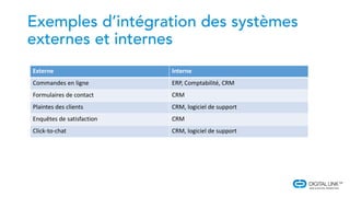 Externe Interne
Commandes en ligne ERP, Comptabilité, CRM
Formulaires de contact CRM
Plaintes des clients CRM, logiciel de support
Enquêtes de satisfaction CRM
Click-to-chat CRM, logiciel de support
 