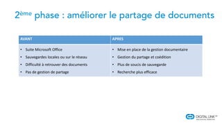 AVANT APRES
• Suite Microsoft Office
• Sauvegardes locales ou sur le réseau
• Difficulté à retrouver des documents
• Pas de gestion de partage
• Mise en place de la gestion documentaire
• Gestion du partage et coédition
• Plus de soucis de sauvegarde
• Recherche plus efficace
 
