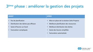 AVANT APRES
• Pas de planification
• Distribution des tâches pas efficace
• Saisie d’heures sur Excel
• Facturation compliquée
• Mise en place de la solution Zoho Projects
• Meilleure planification des ressources
• Meilleure distribution des tâches
• Saisie des heures simplifiée
• Facturation automatisée
 