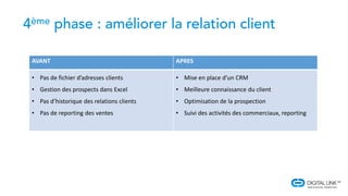 AVANT APRES
• Pas de fichier d’adresses clients
• Gestion des prospects dans Excel
• Pas d’historique des relations clients
• Pas de reporting des ventes
• Mise en place d’un CRM
• Meilleure connaissance du client
• Optimisation de la prospection
• Suivi des activités des commerciaux, reporting
 