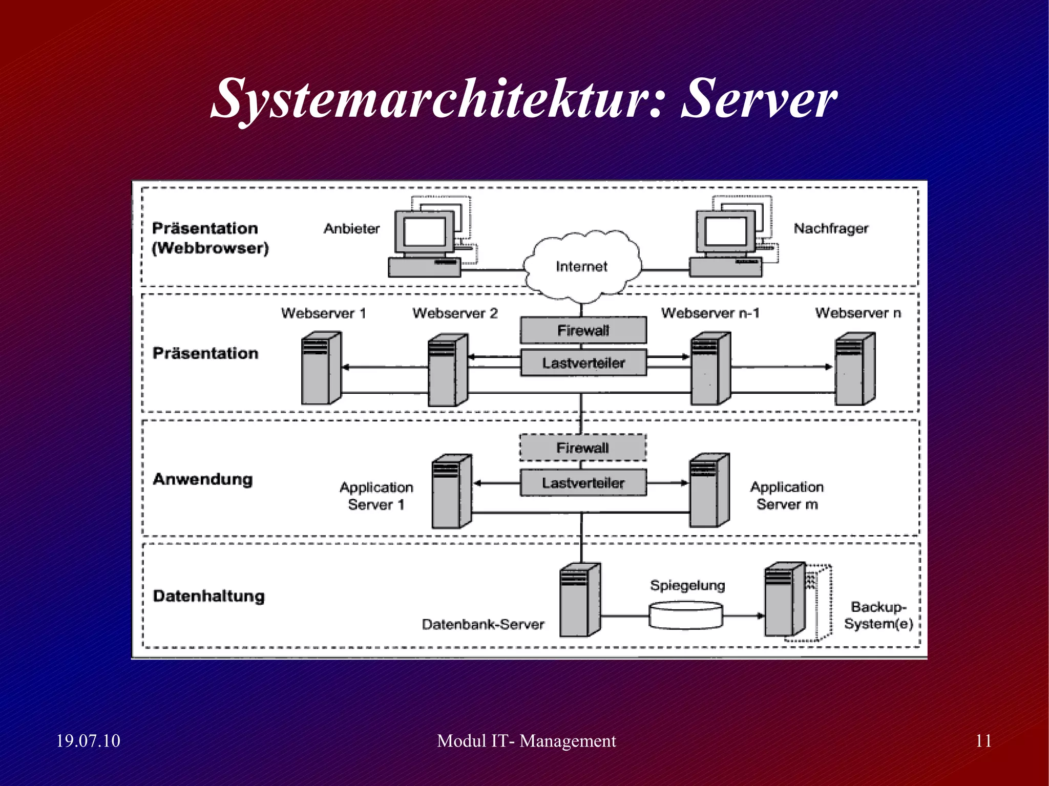 Systemarchitektur: Server




19.07.10            Modul IT- Management   11
 