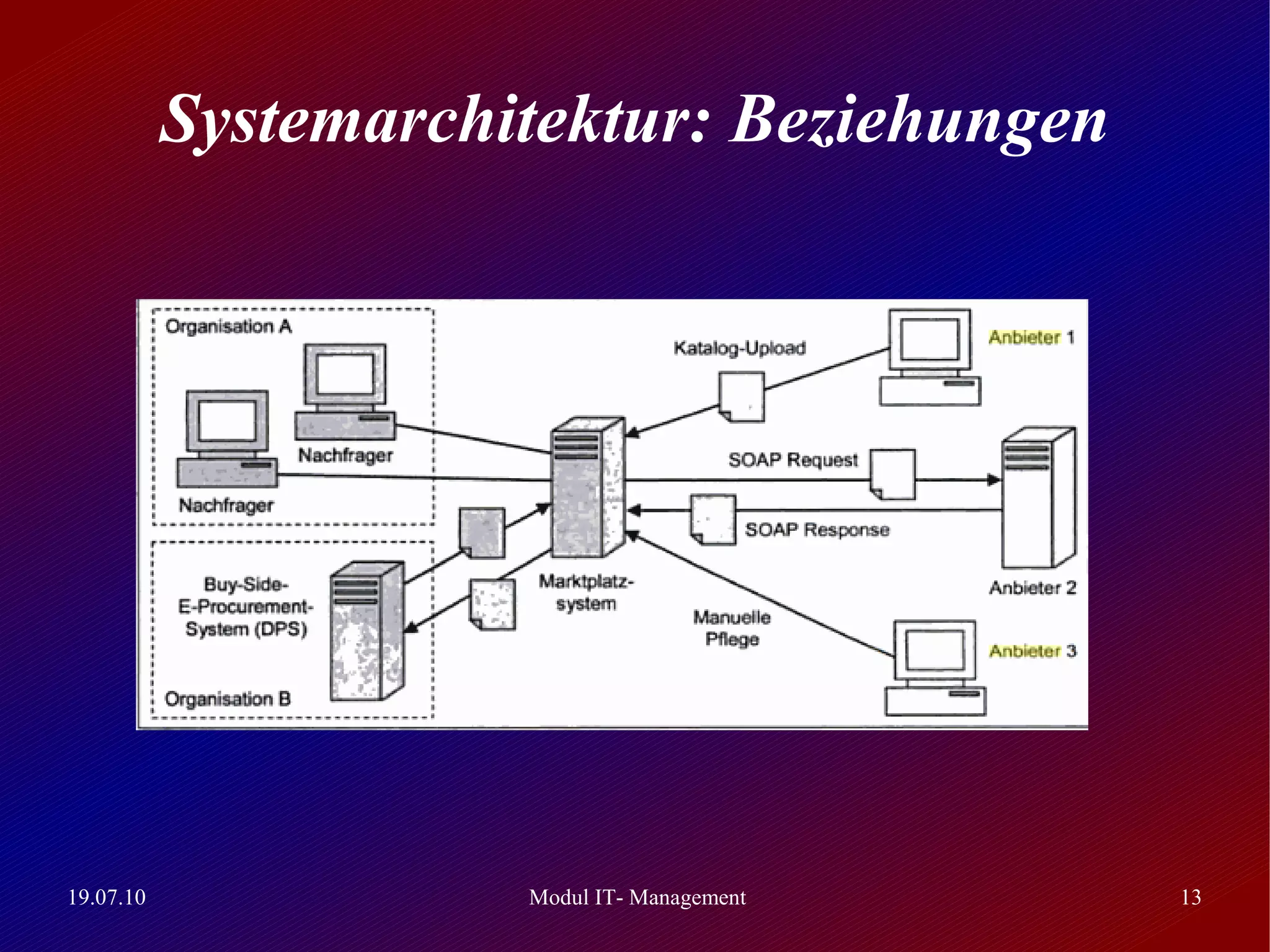 Systemarchitektur: Beziehungen




19.07.10              Modul IT- Management   13
 