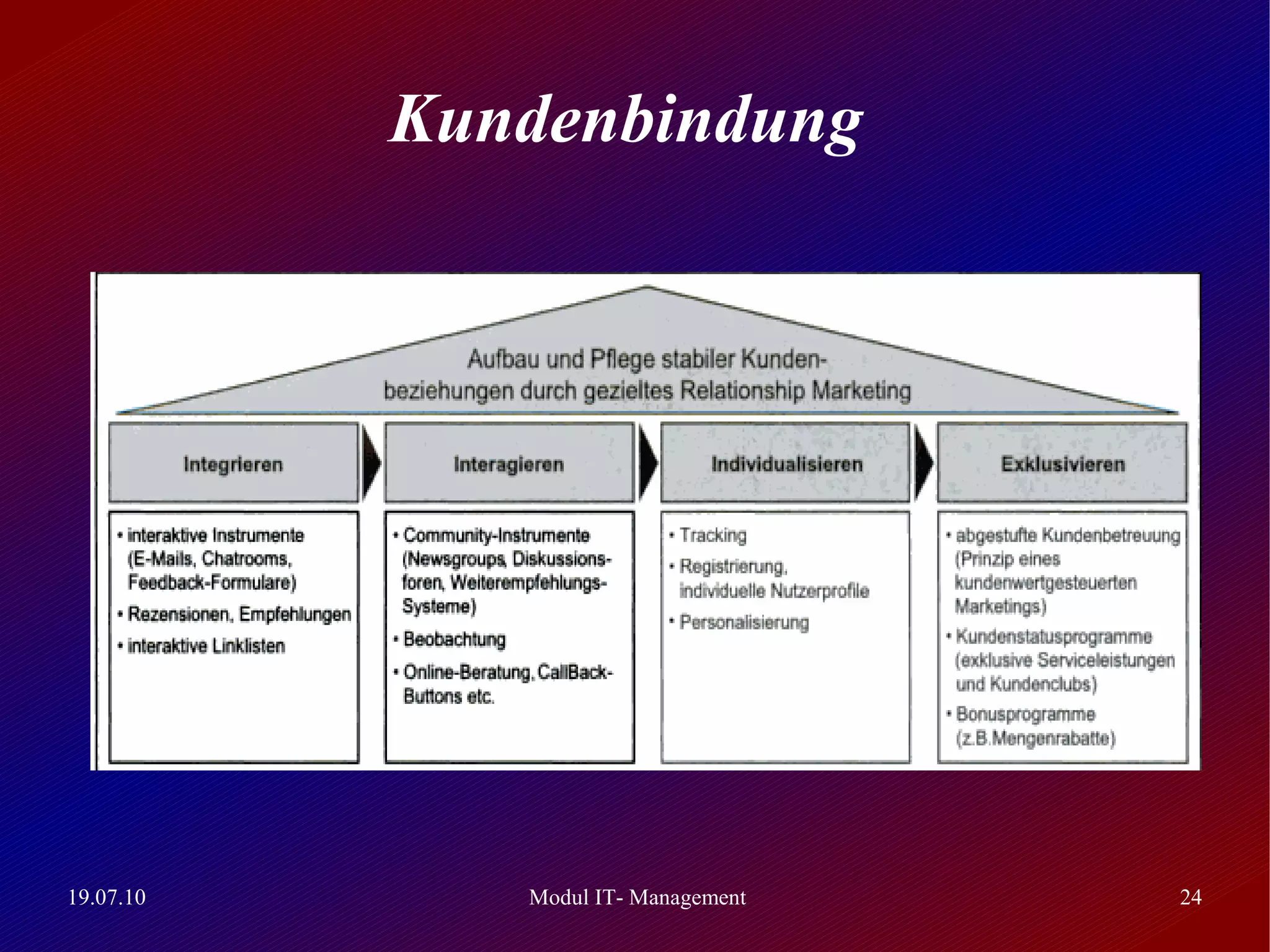Kundenbindung




19.07.10      Modul IT- Management   24
 