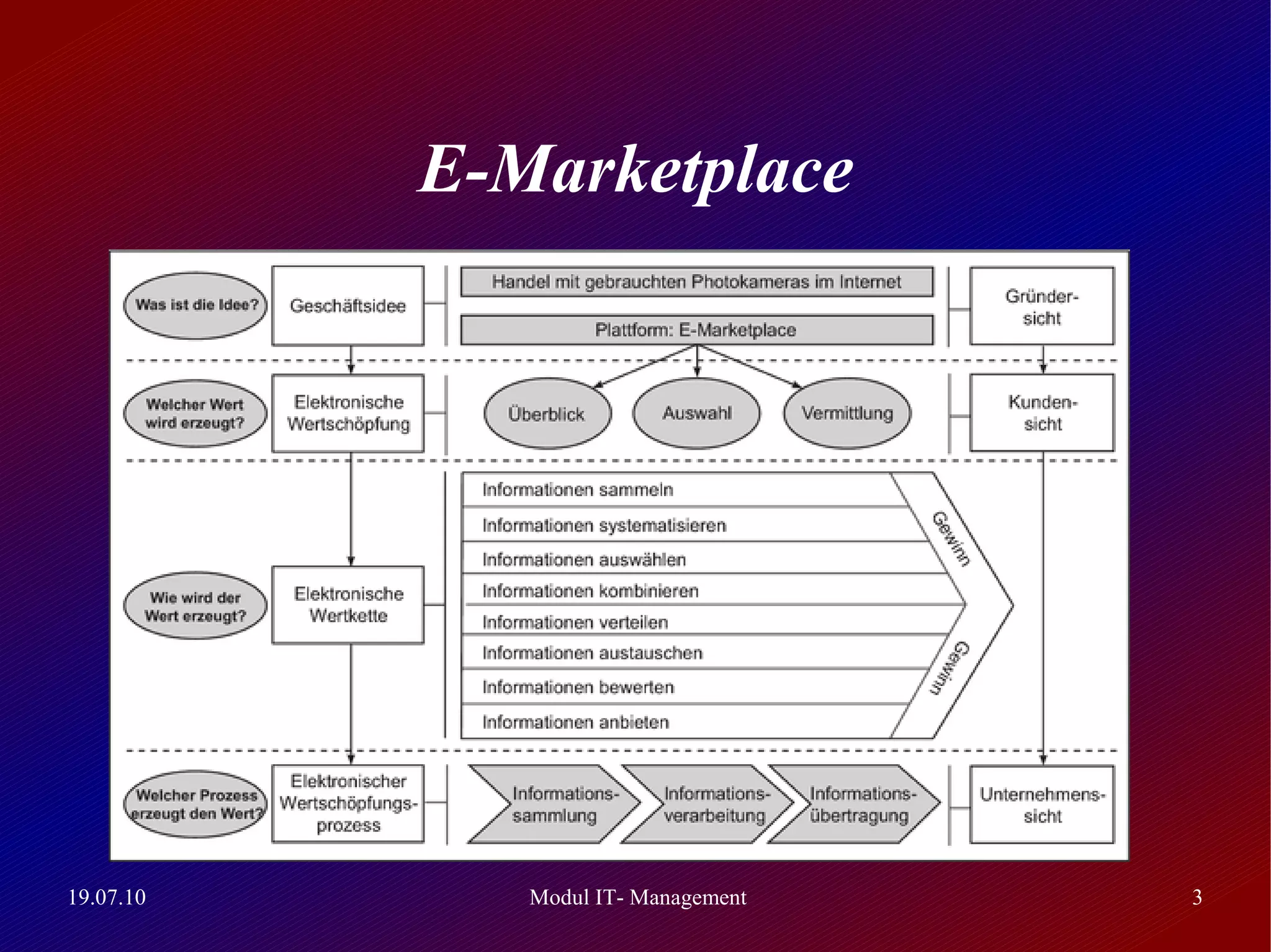 E-Marketplace




19.07.10      Modul IT- Management   3
 