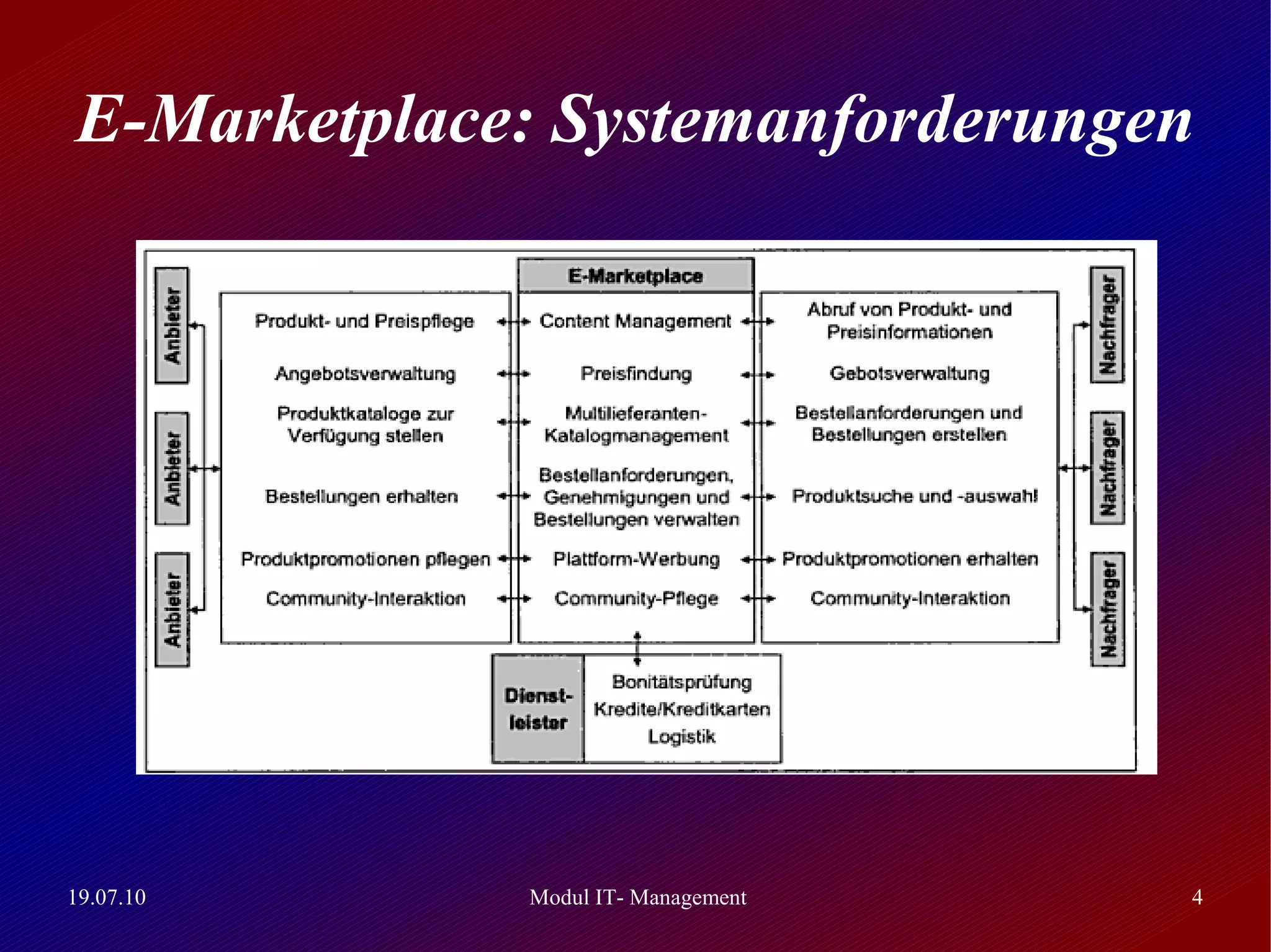 E-Marketplace: Systemanforderungen




19.07.10     Modul IT- Management   4
 