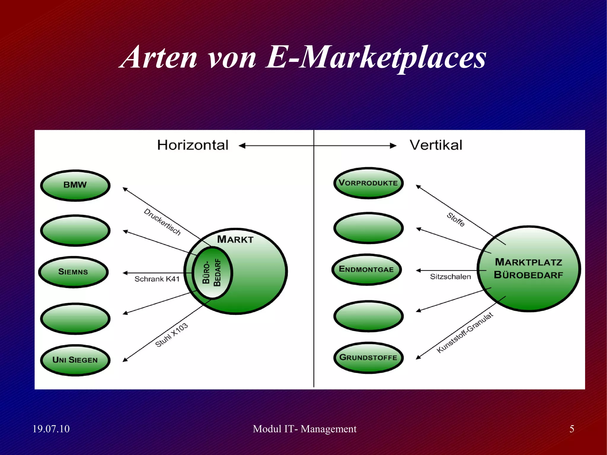 Arten von E-Marketplaces




19.07.10           Modul IT- Management   5
 