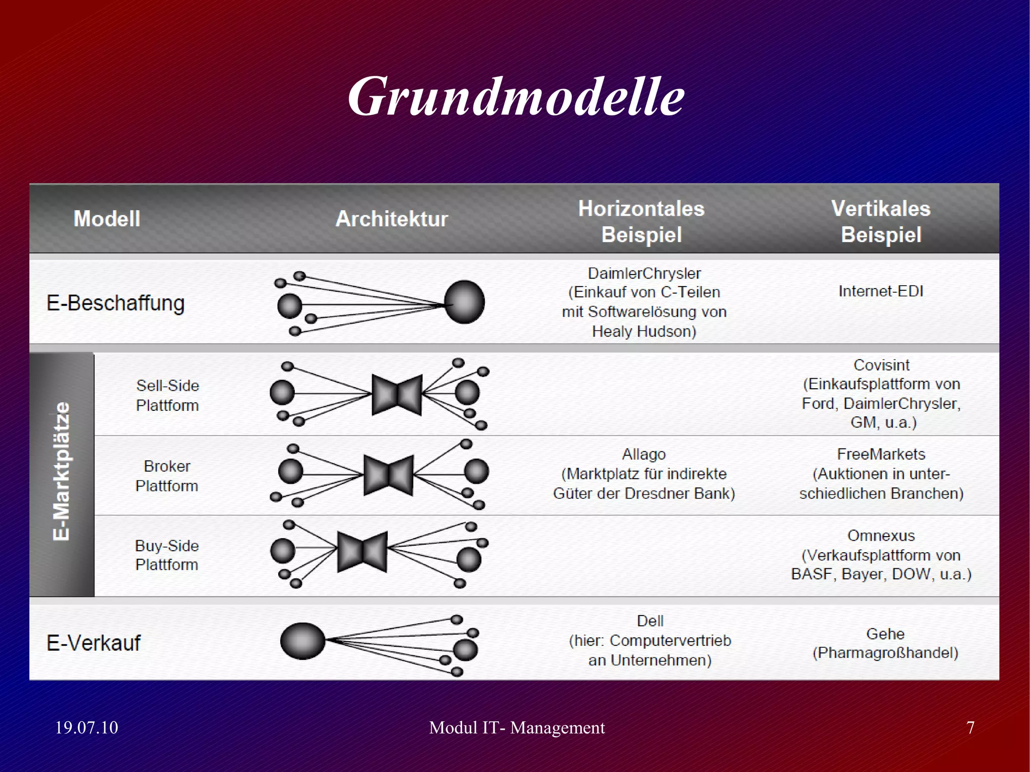 Grundmodelle




19.07.10     Modul IT- Management   7
 