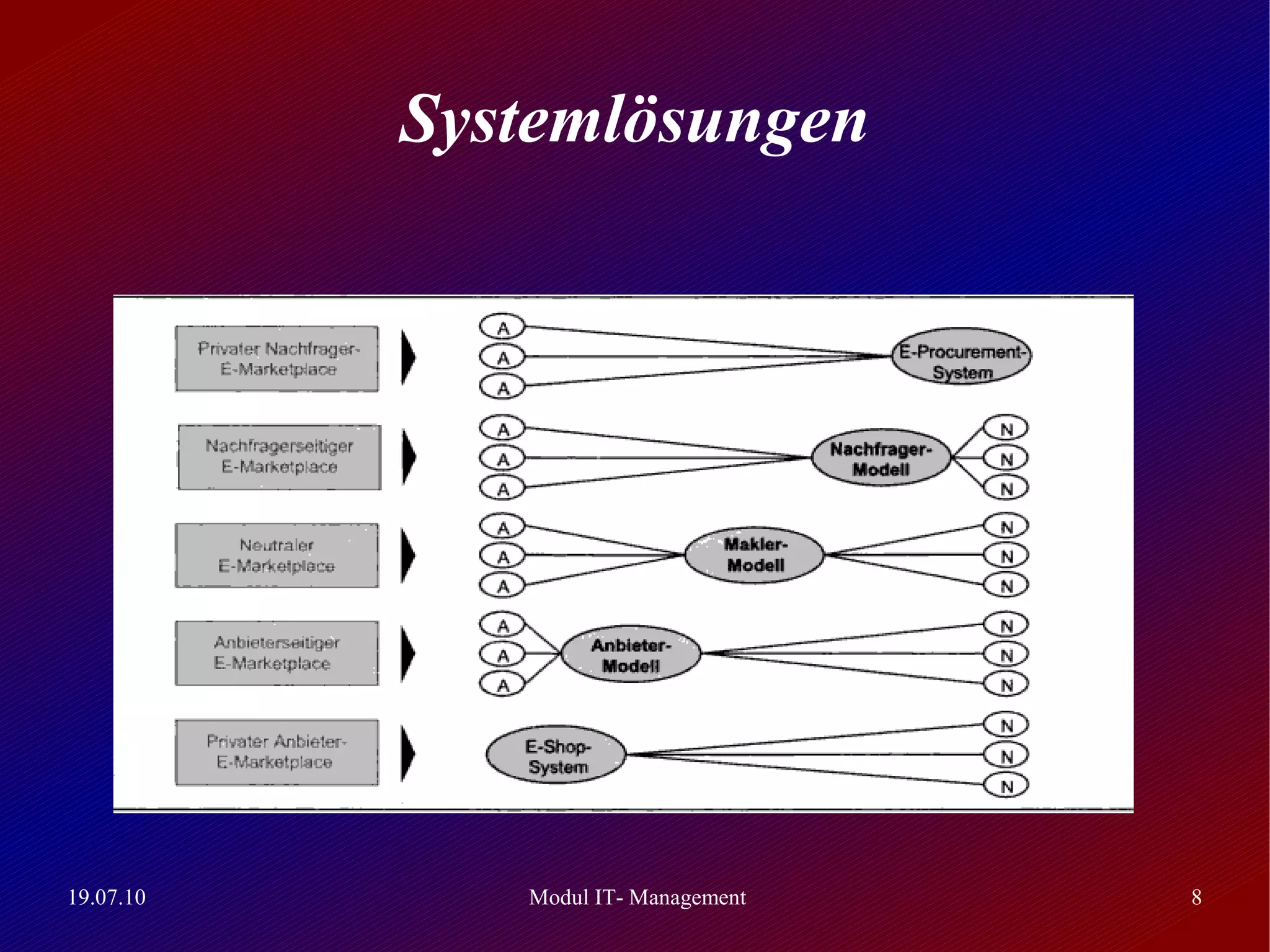 Systemlösungen




19.07.10      Modul IT- Management   8
 