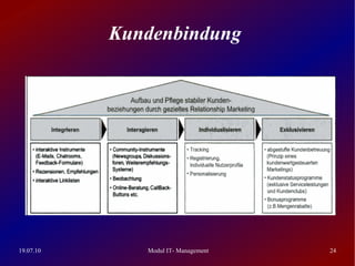 Kundenbindung




19.07.10      Modul IT- Management   24
 